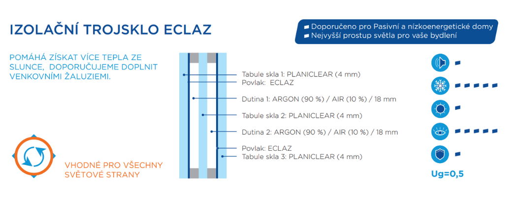 Izolační trojsklo ECLAZ - sklo pro pasivní a nízkoenergetiké domy. Nejvyšší prostupnosť světla pro bydlení.