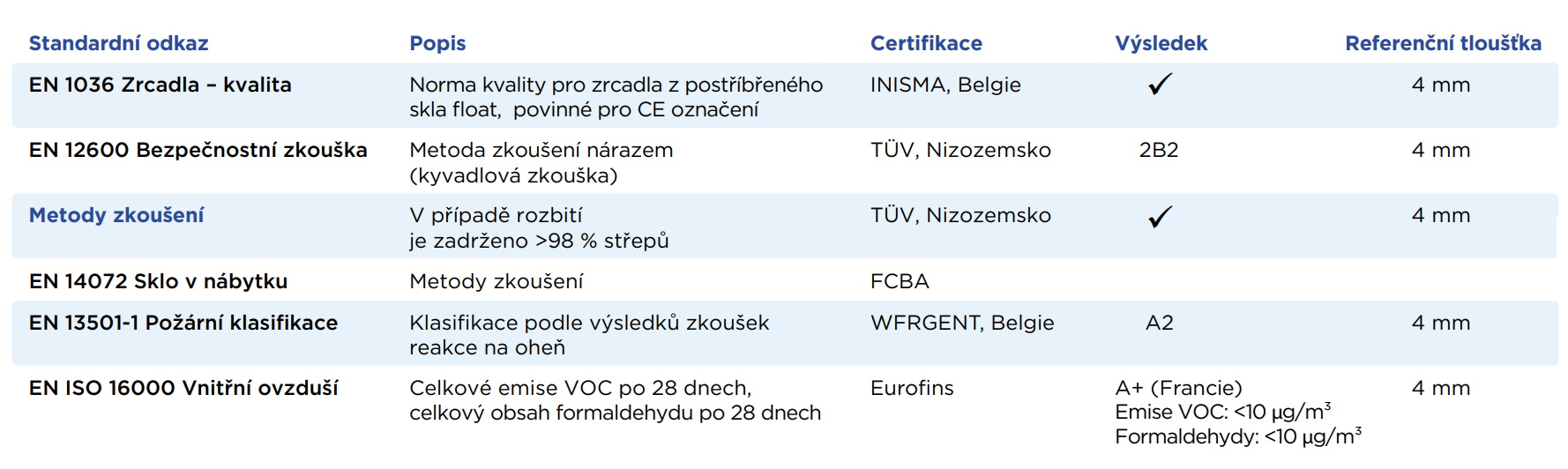Parametry zrcadla MIRALITE EASYSAFE. Bezpečnostní zrcadlo normy: EN: 1036, 12600, 14072, 13501-1, ISO 16000