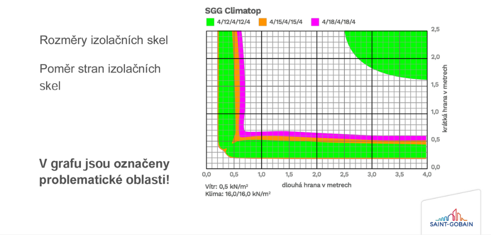 Graf - Rozměry / poměry stran a riziko prasknutí skla. Rozměry izolačních skel a poměr stran izolačních skel