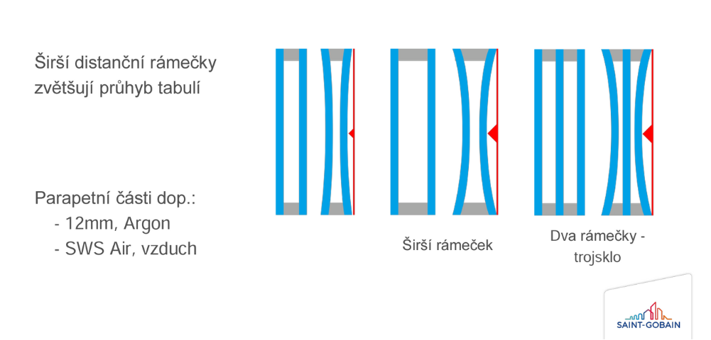 Praskáni skla a šířka distančních rámečků. Dištančné rámečky v dvojskle a trojskle. Jak eliminovať prasknutí skla.