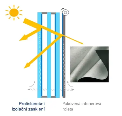 Schéma ukazuje, jak protisluneční sklo a pokovená interiérová roleta odrážejí sluneční teplo.